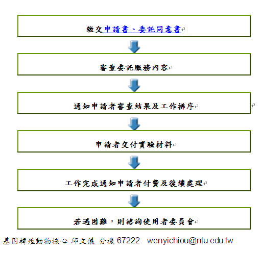 申請付費流程