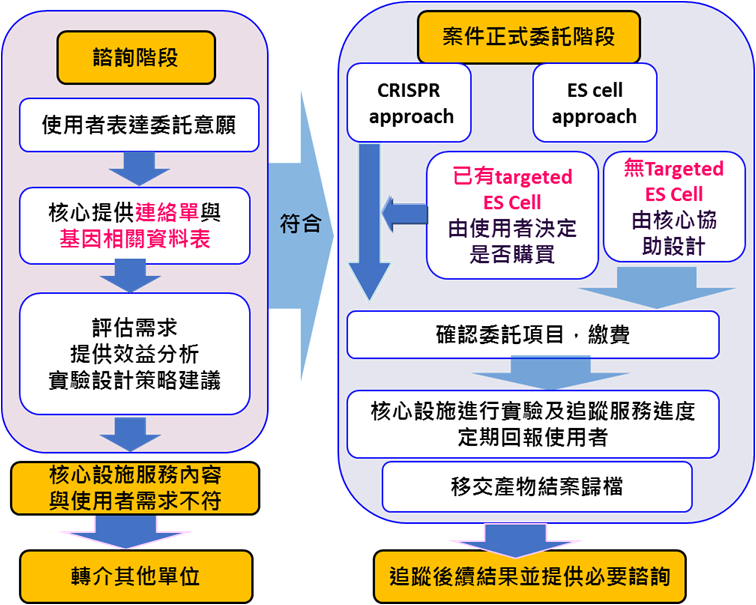 申請付費流程