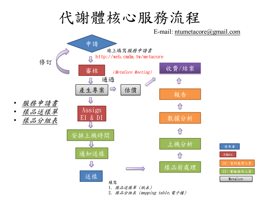 申請付費流程